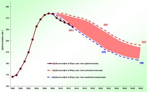 прогноз добычи нефти, НАУЧНО-АНАЛИТИЧЕСКИЙ ЦЕНТР РАЦИОНАЛЬНОГО НЕДРОПОЛЬЗОВАНИЯ ИМ. В.И. ШПИЛЬМАНА 