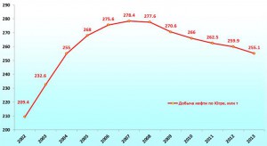 Добычи нефти по годам в Югре